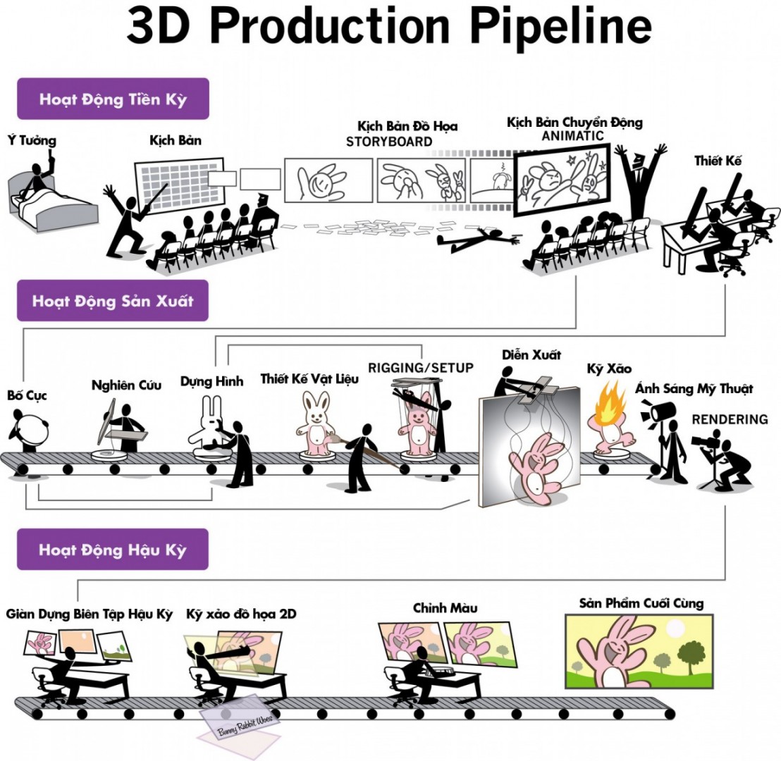 Tổng quan quy trình sản xuất phim hoạt hình 3D (Phần 2)