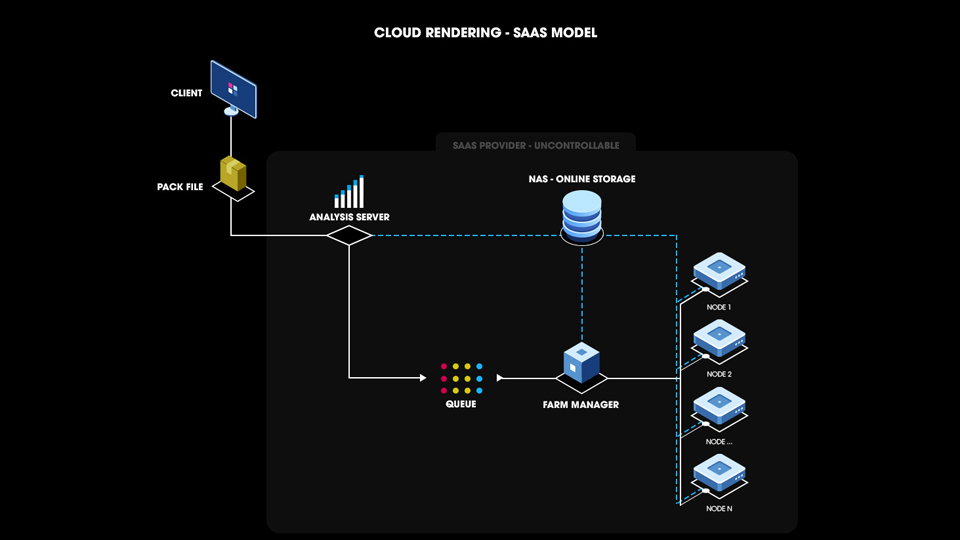 Đâu là tương lai của render farm - SaaS render farm